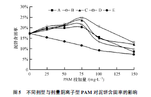 聚丙烯酰胺脱水泥饼含固率的比较